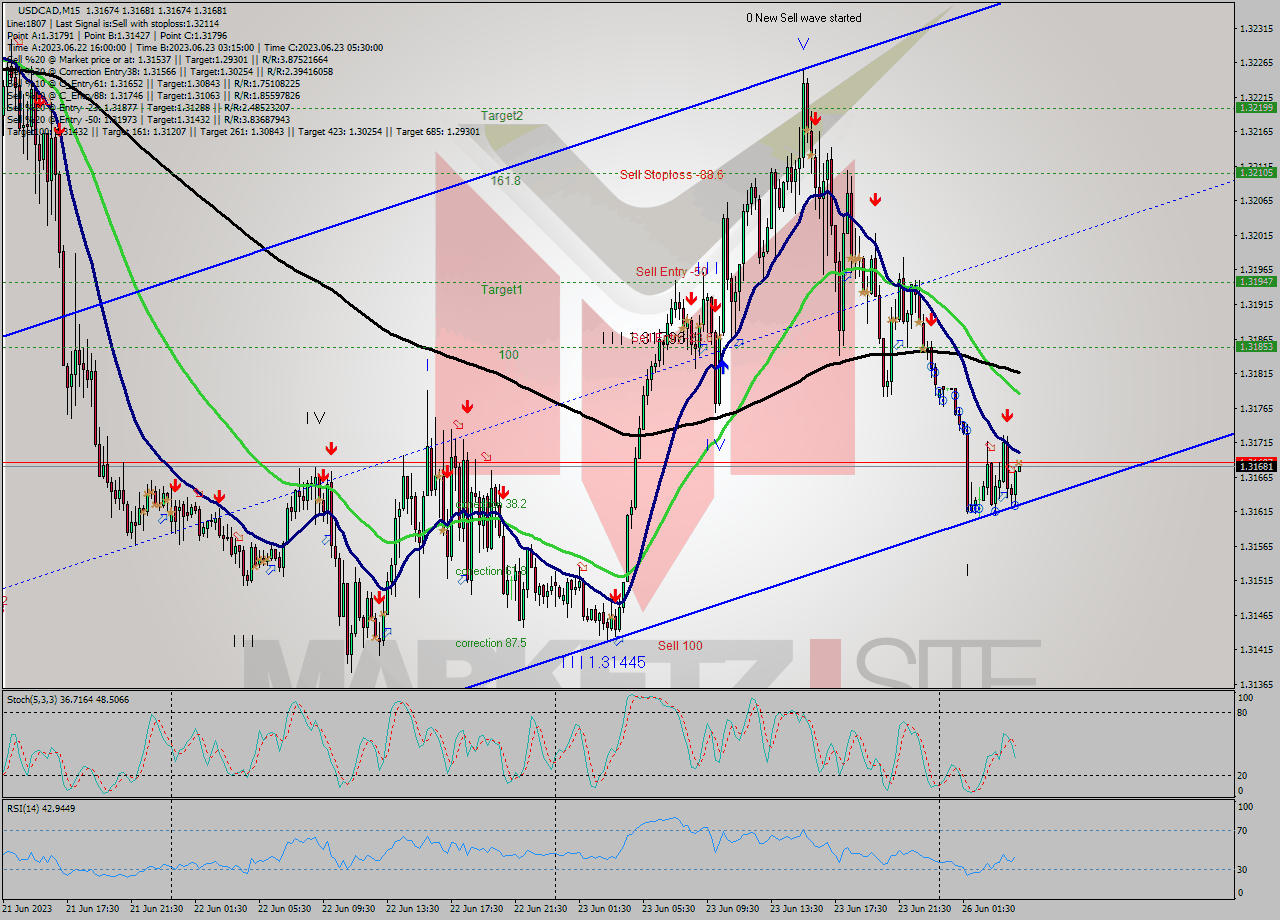 USDCAD M15 Signal