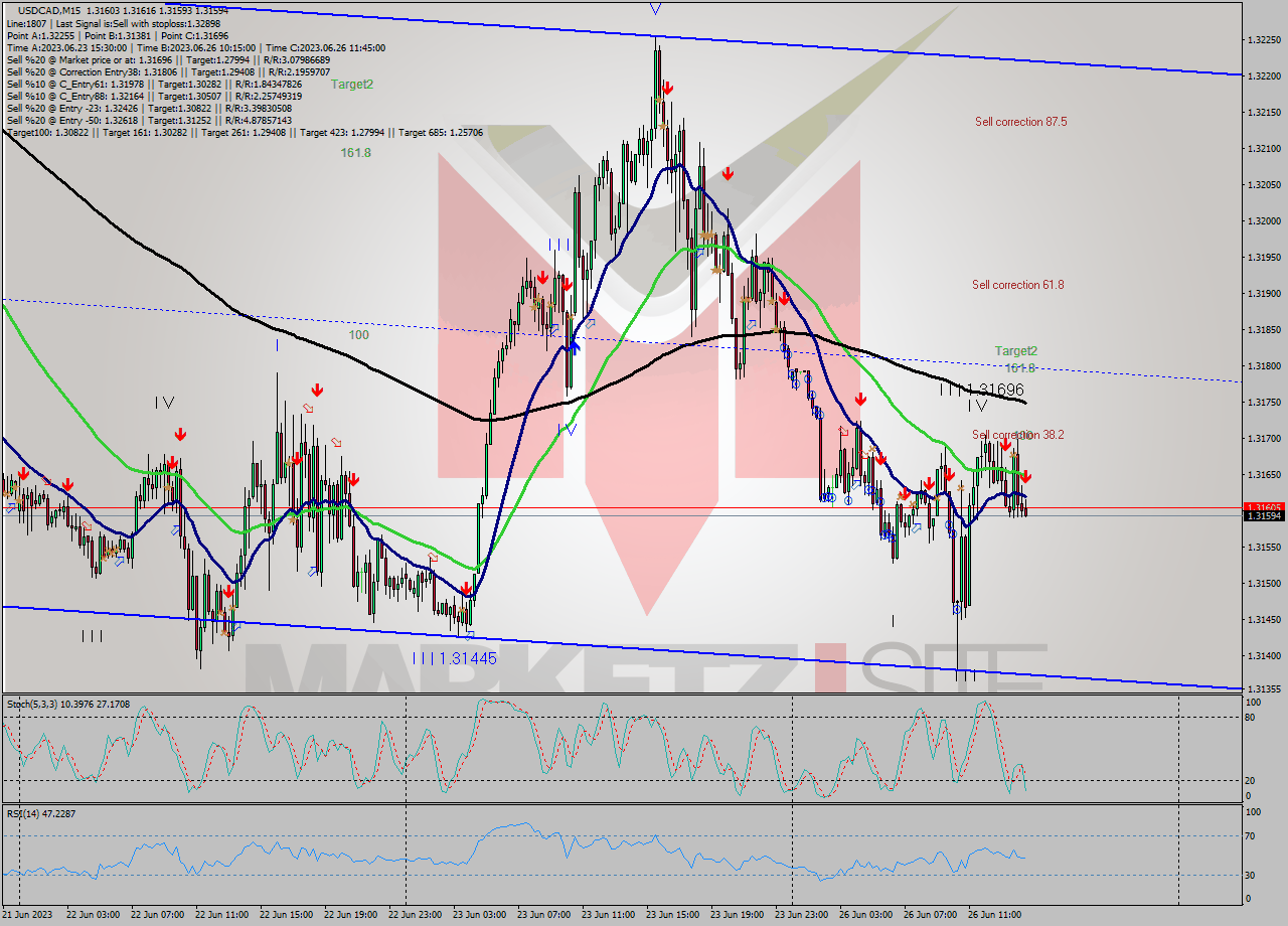 USDCAD M15 Signal