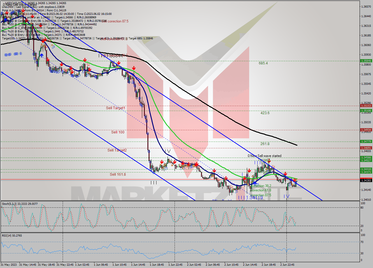 USDCAD M15 Signal