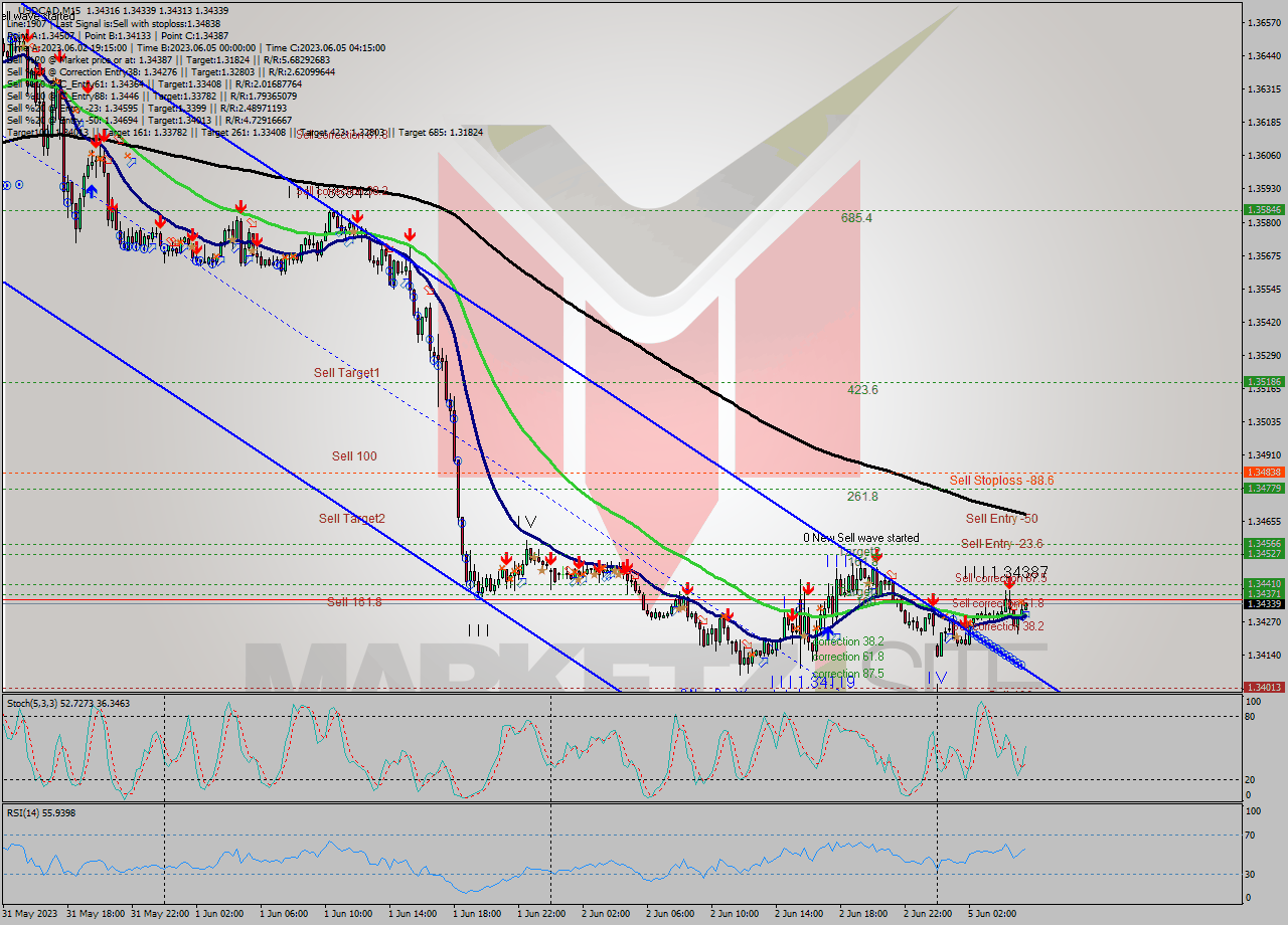 USDCAD M15 Analysis USDCAD M15 Signal