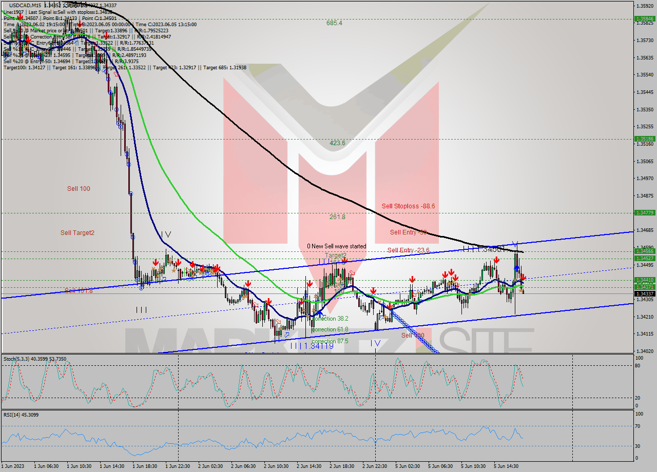 USDCAD M15 Analysis USDCAD M15 Signal