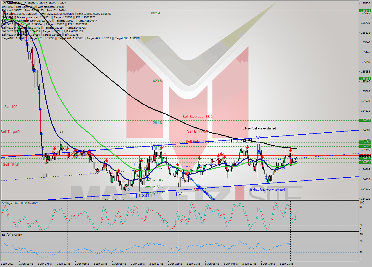 USDCAD M15 Analysis USDCAD M15 Signal