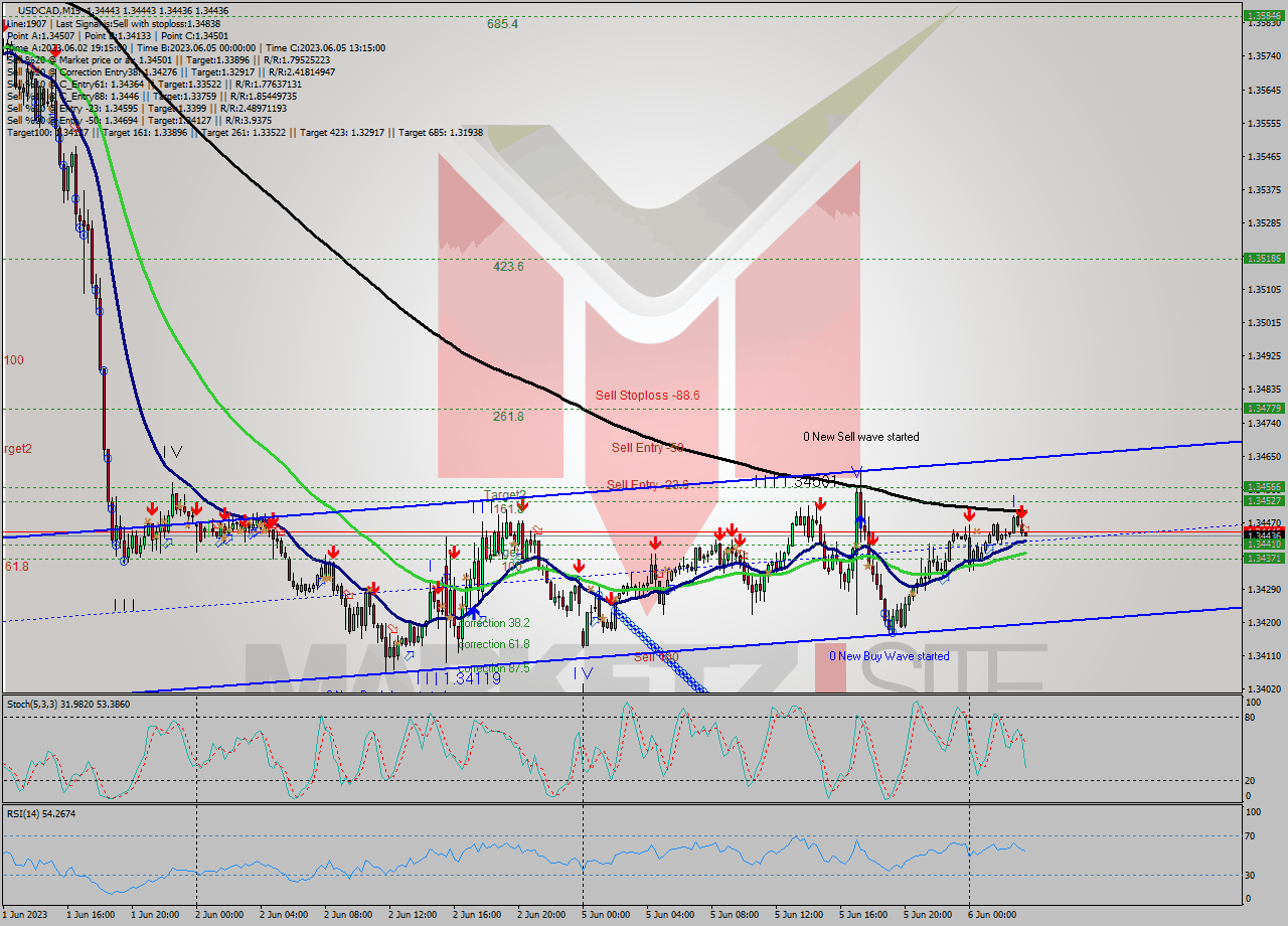 USDCAD M15 Analysis USDCAD M15 Signal