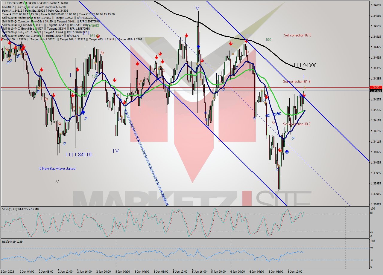 USDCAD M15 Analysis USDCAD M15 Signal