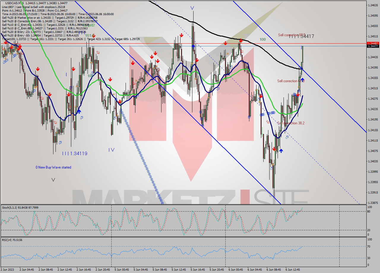 USDCAD M15 Signal