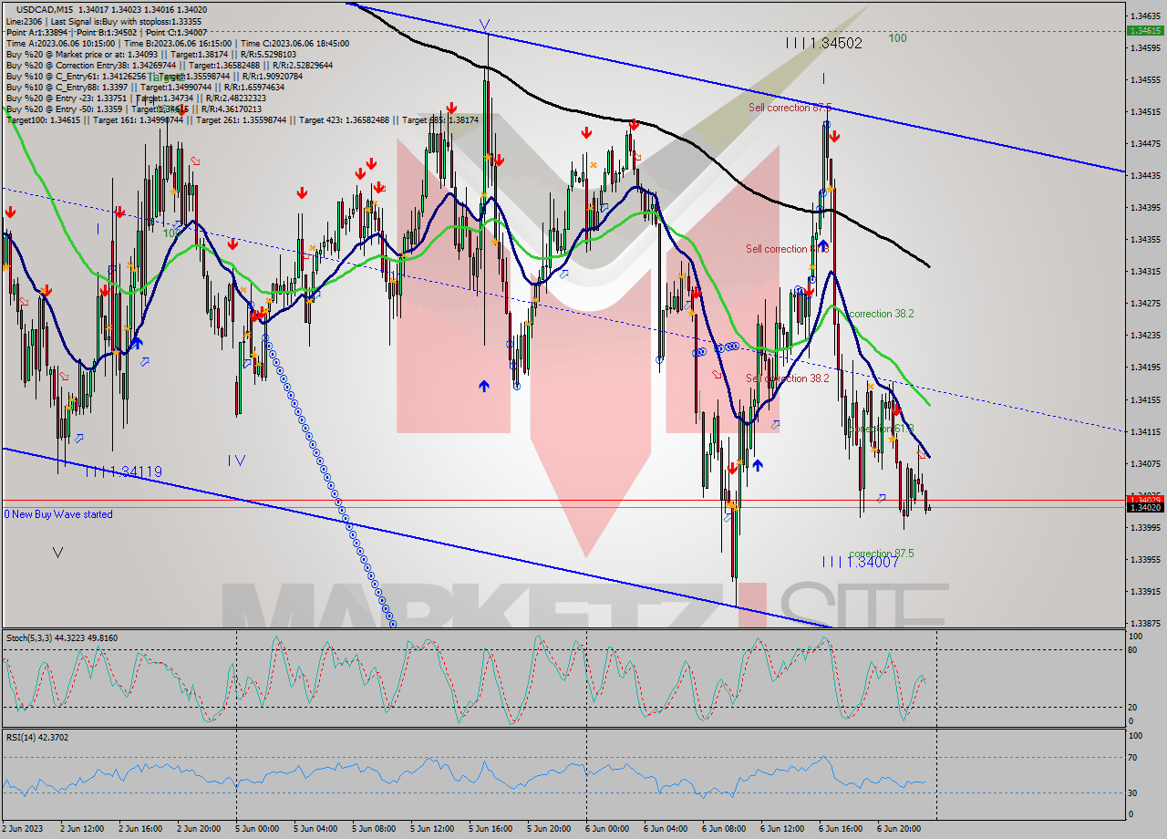 USDCAD M15 Analysis USDCAD M15 Signal