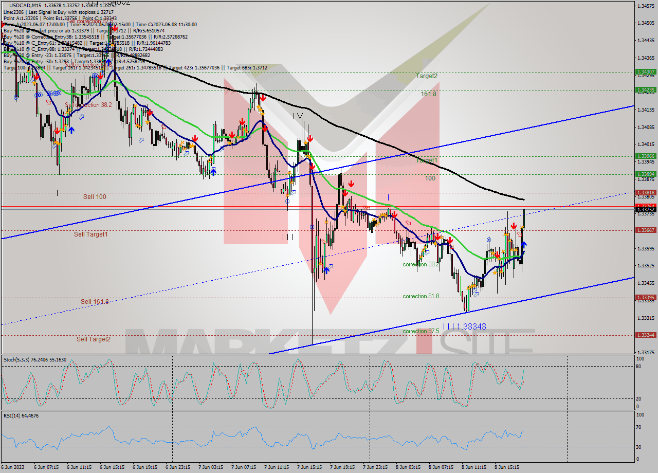 USDCAD M15 Analysis USDCAD M15 Signal
