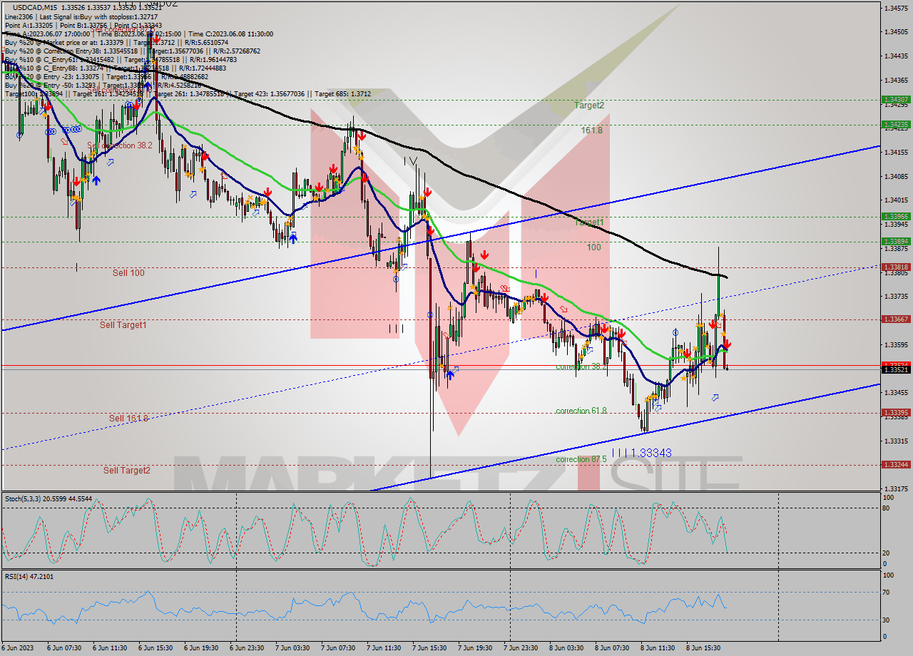 USDCAD M15 Analysis USDCAD M15 Signal