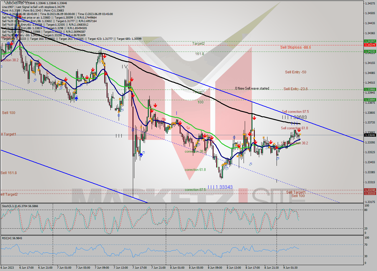 USDCAD M15 Analysis USDCAD M15 Signal