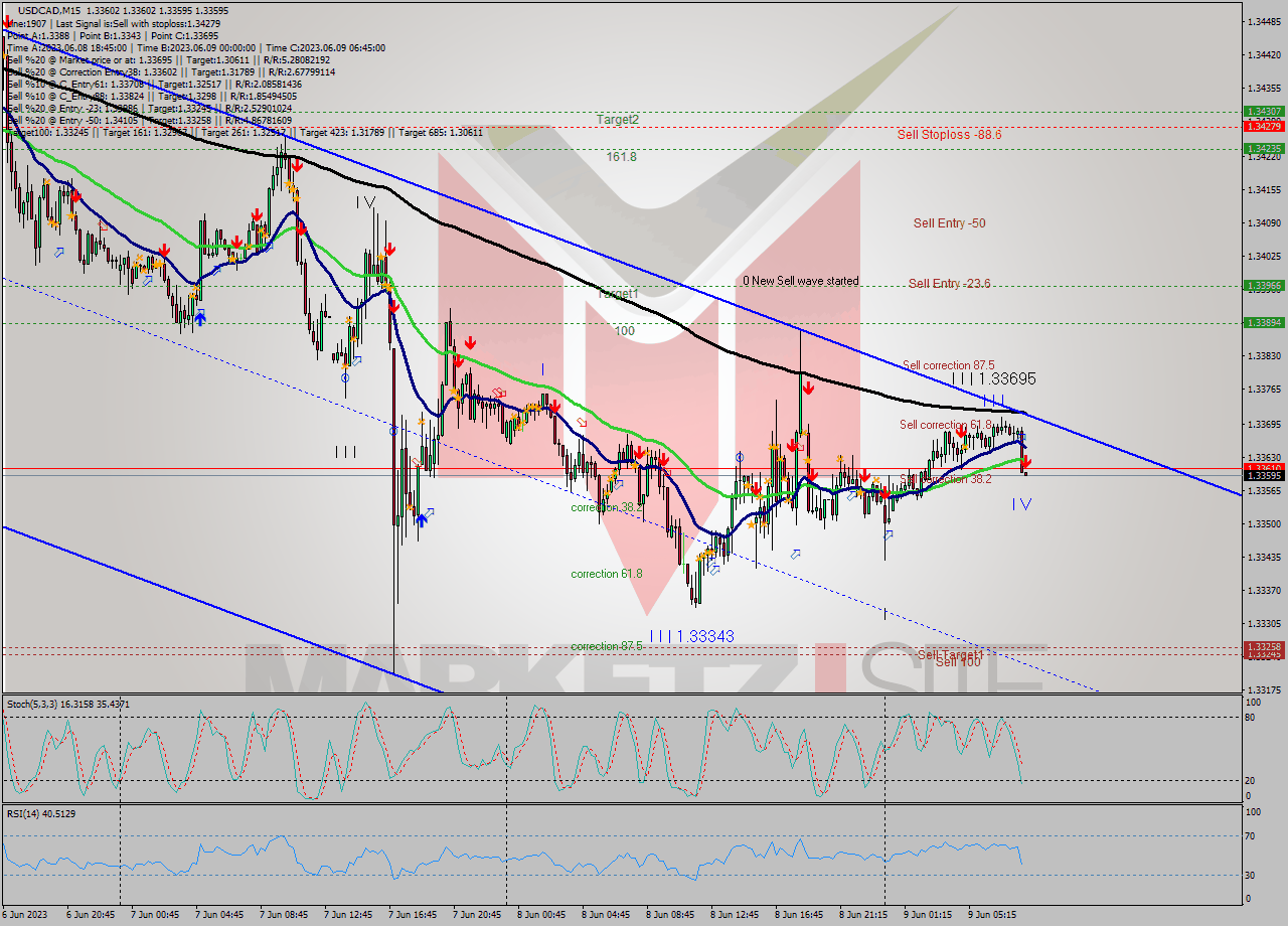 USDCAD M15 Analysis USDCAD M15 Signal
