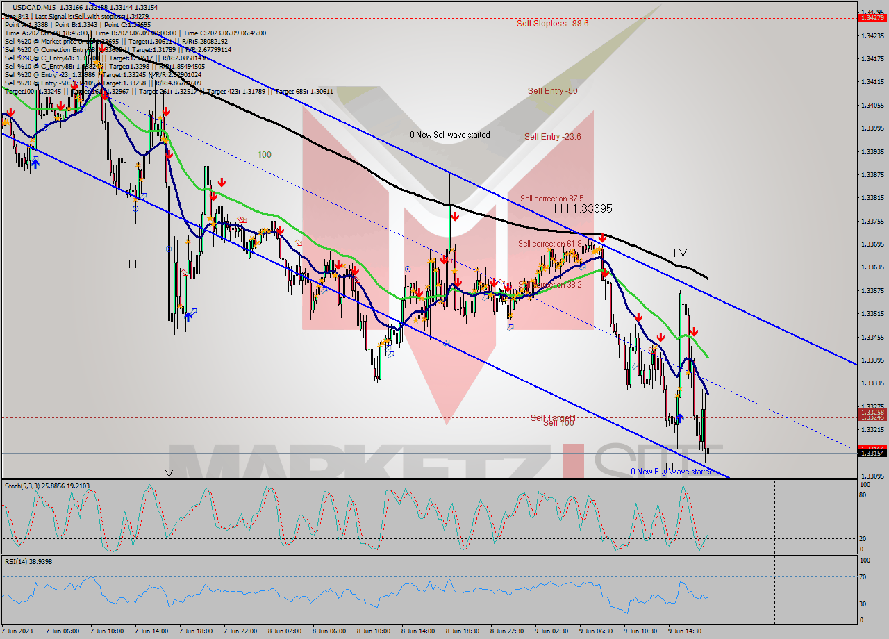 USDCAD M15 Analysis USDCAD M15 Signal