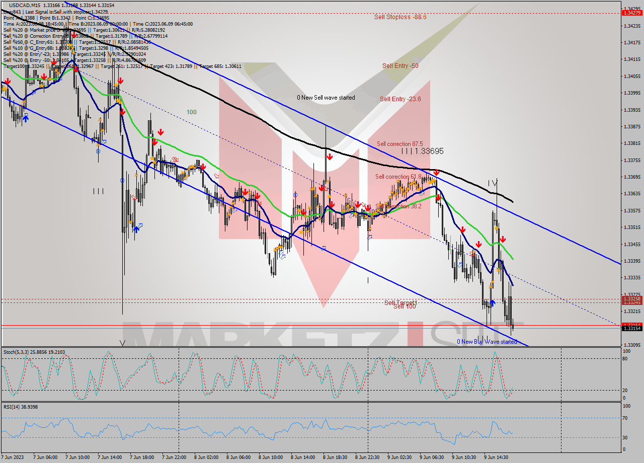 USDCAD M15 Analysis USDCAD M15 Signal