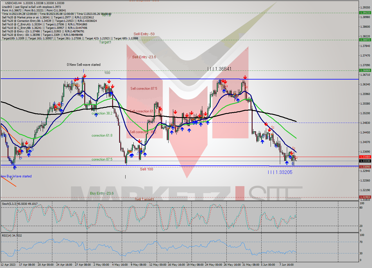 USDCAD MultiTimeframe analysis at date 2023.06.12 00:09