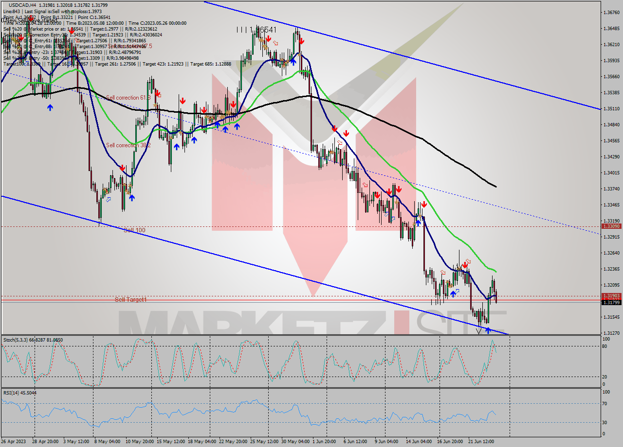 USDCAD MultiTimeframe analysis at date 2023.06.25 06:09