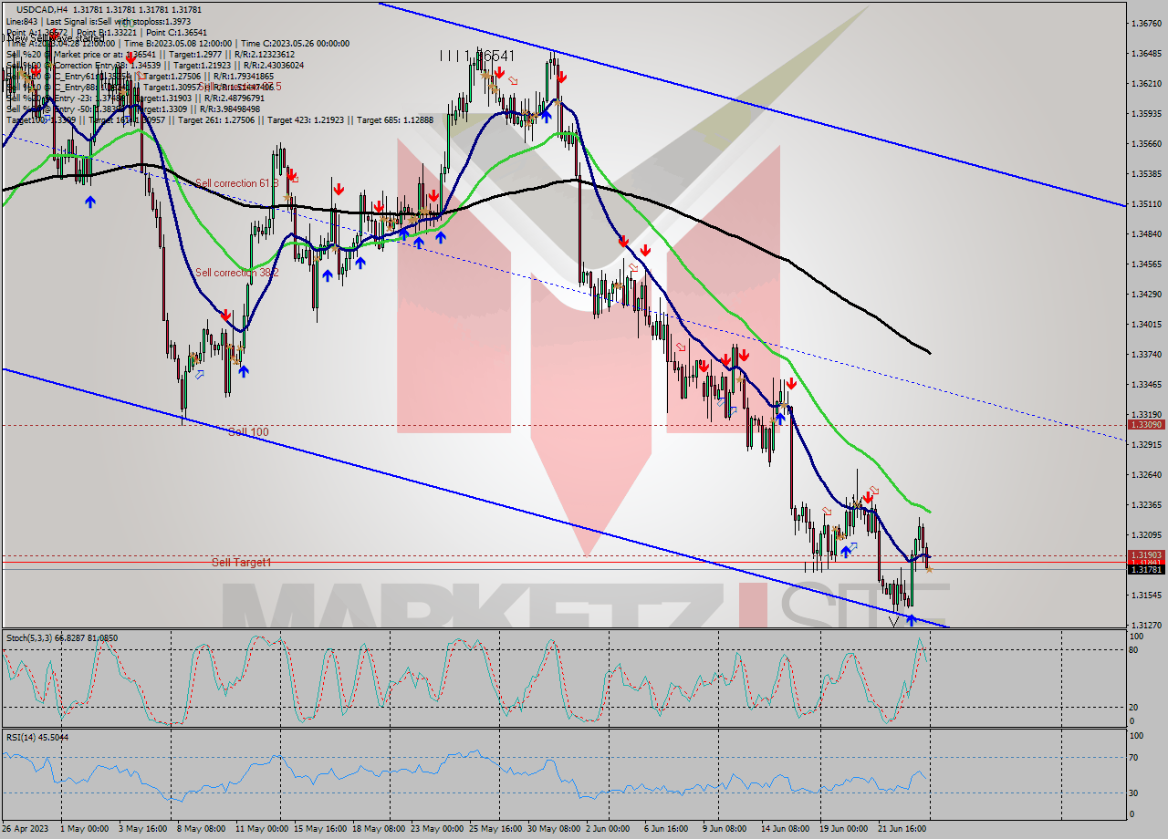 USDCAD MultiTimeframe analysis at date 2023.06.26 00:00