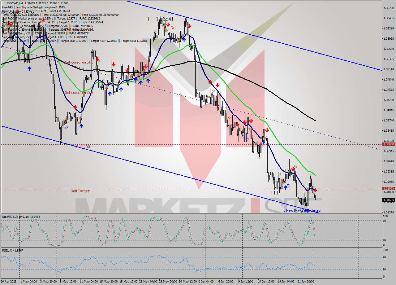 USDCAD MultiTimeframe analysis at date 2023.06.26 05:13