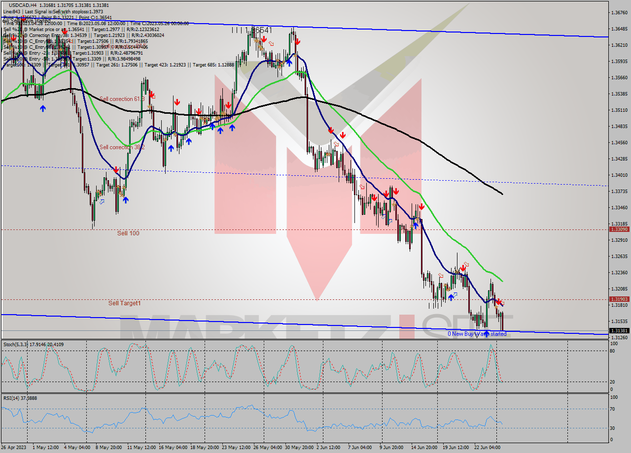 USDCAD MultiTimeframe analysis at date 2023.06.26 15:14