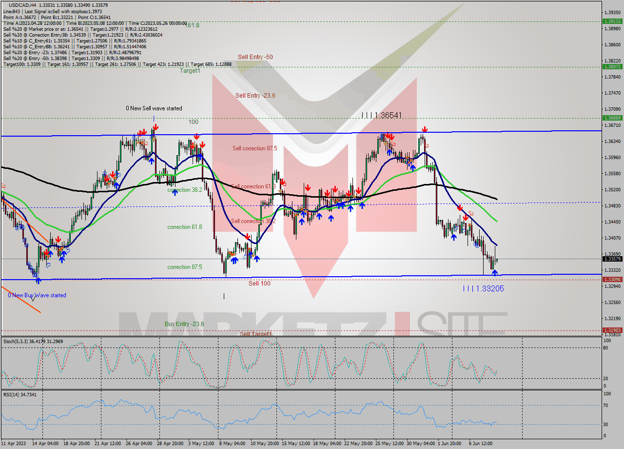 USDCAD MultiTimeframe analysis at date 2023.06.05 04:17