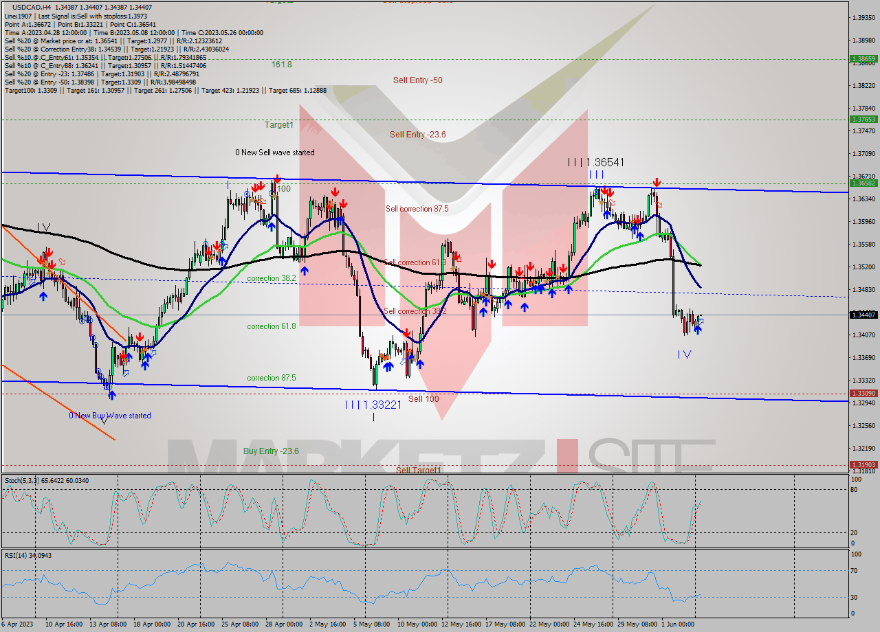 USDCAD MultiTimeframe analysis at date 2023.06.05 08:03