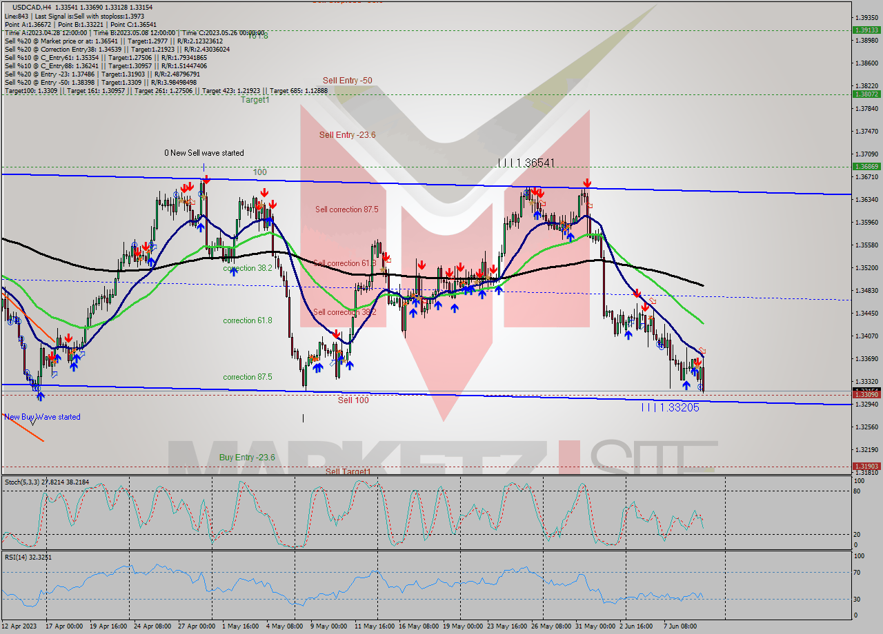 USDCAD MultiTimeframe analysis at date 2023.06.05 18:54