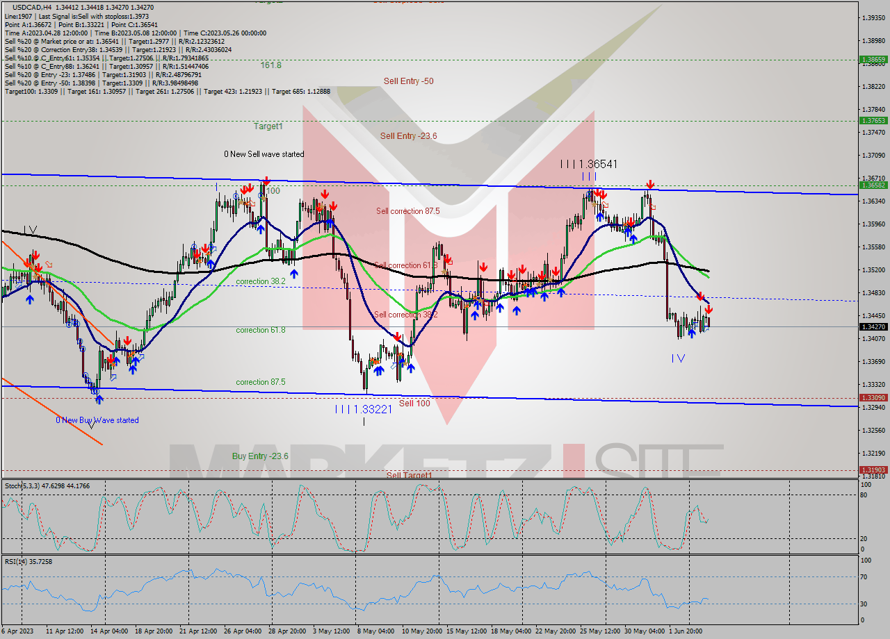 USDCAD MultiTimeframe analysis at date 2023.06.06 05:10