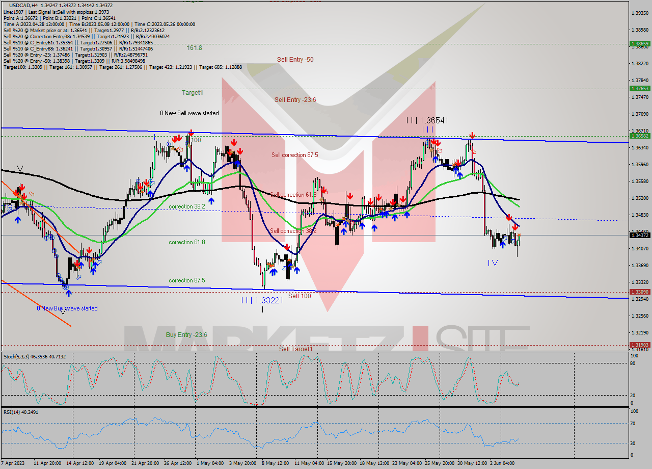USDCAD MultiTimeframe analysis at date 2023.06.06 15:31
