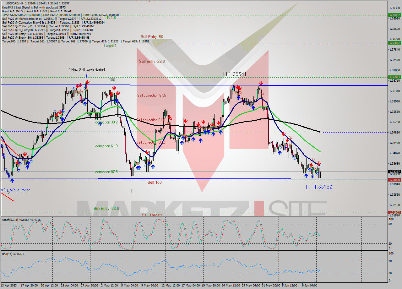 USDCAD MultiTimeframe analysis at date 2023.06.08 19:36