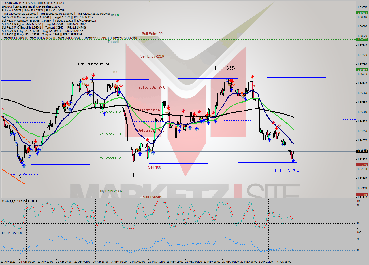 USDCAD MultiTimeframe analysis at date 2023.06.08 18:48