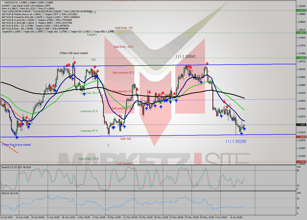 USDCAD MultiTimeframe analysis at date 2023.06.09 05:04