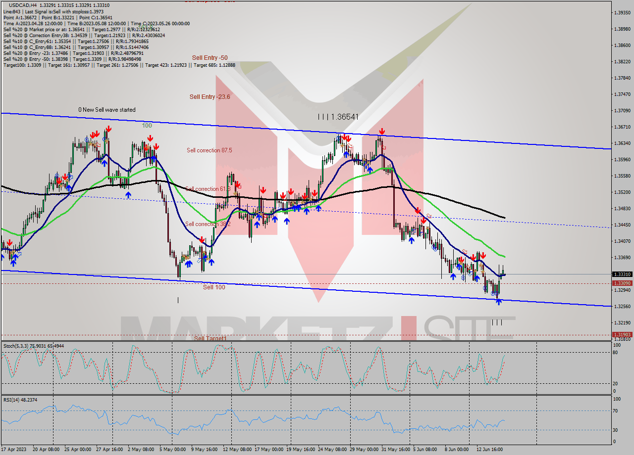 USDCAD MultiTimeframe analysis at date 2023.06.11 15:19