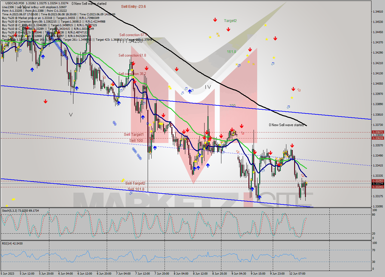USDCAD M30 Analysis USDCAD M30 Signal
