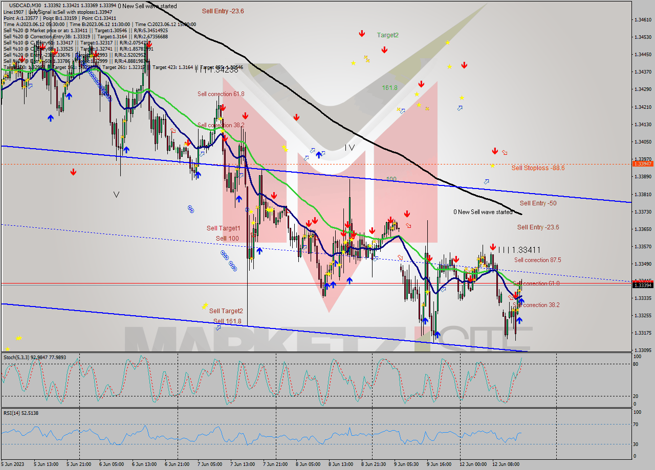 USDCAD M30 Signal