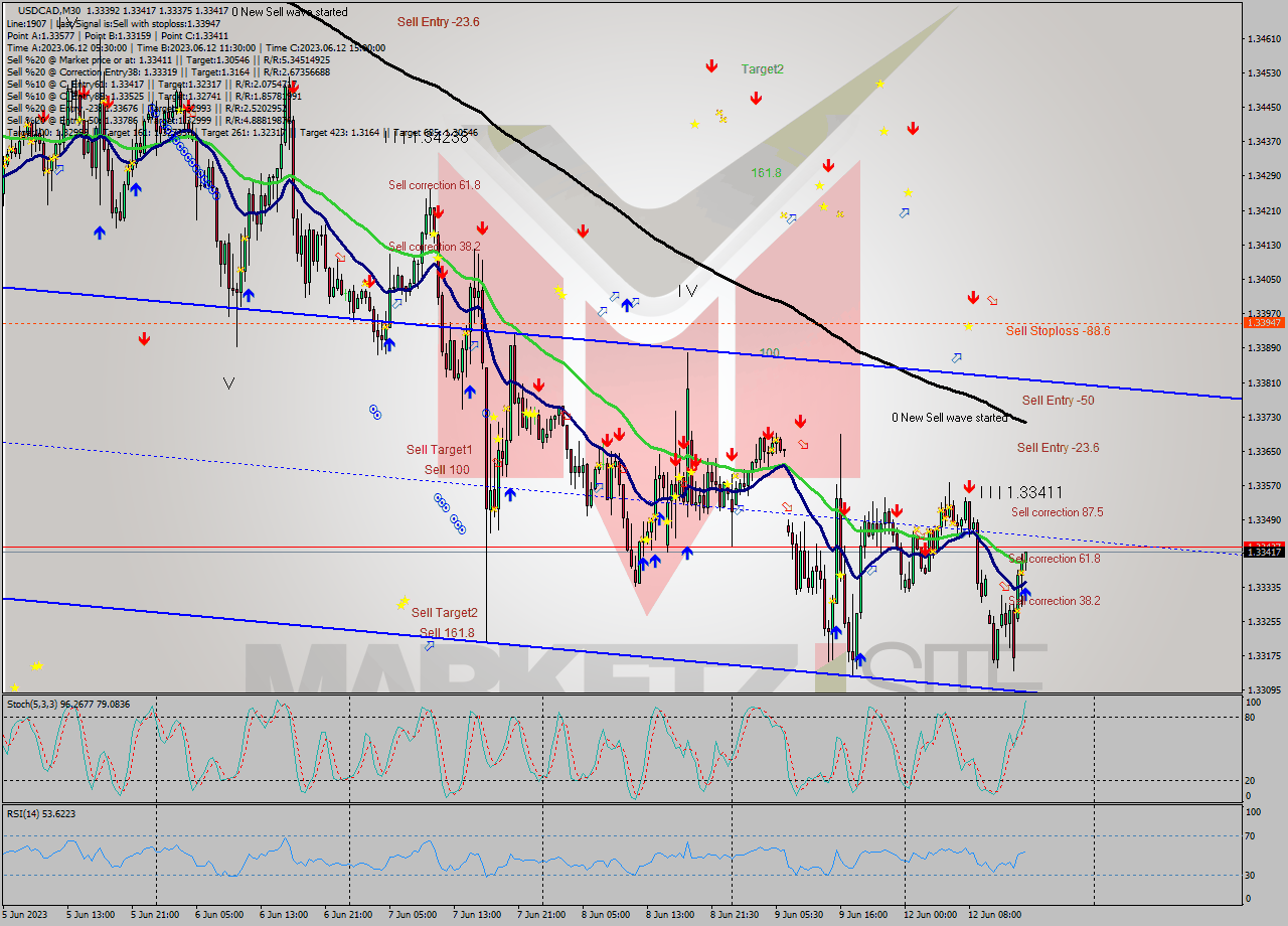 USDCAD M30 Signal