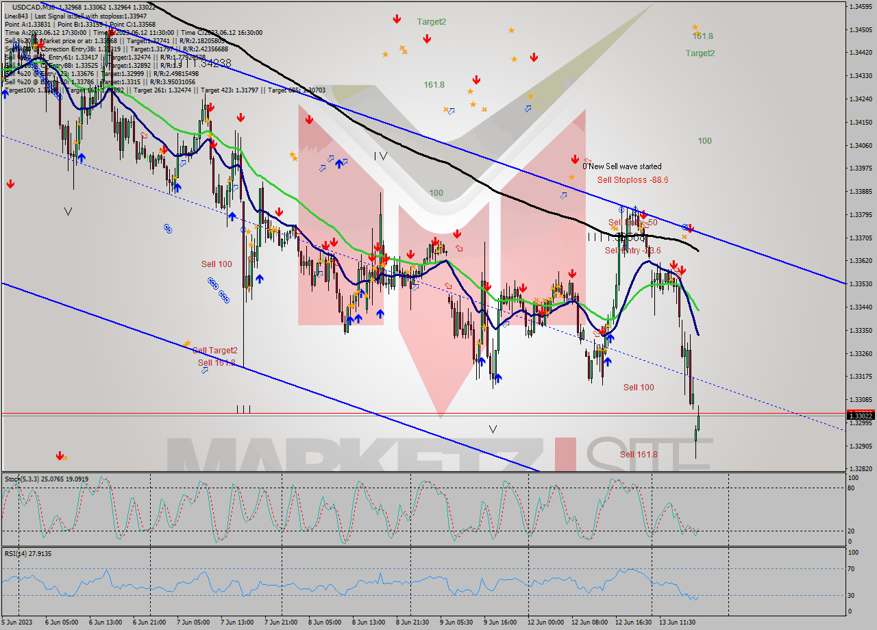 USDCAD M30 Analysis USDCAD M30 Signal