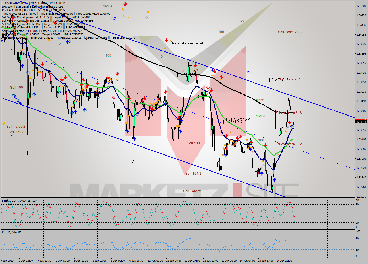 USDCAD M30 Signal