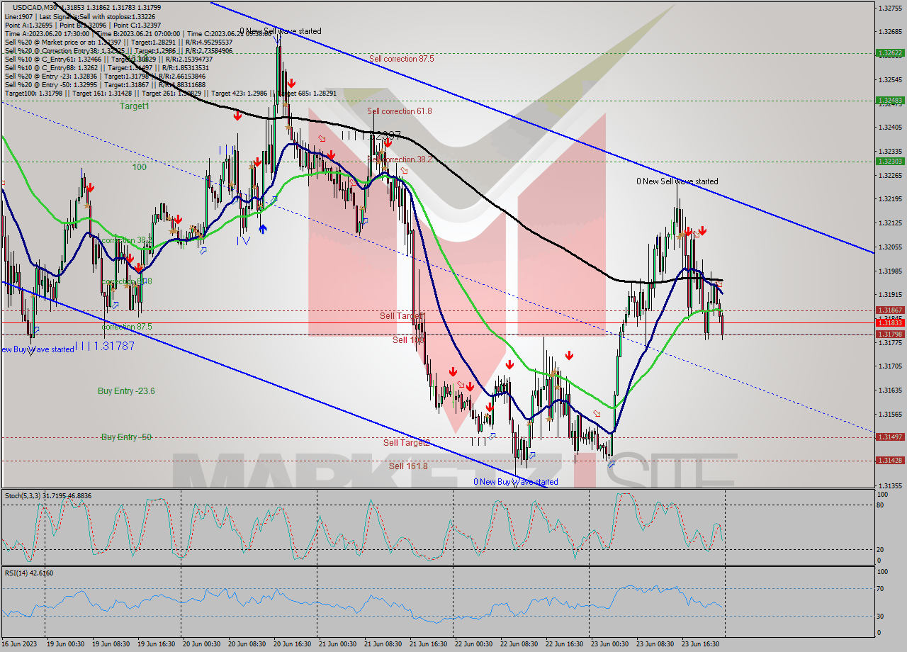 USDCAD M30 Signal