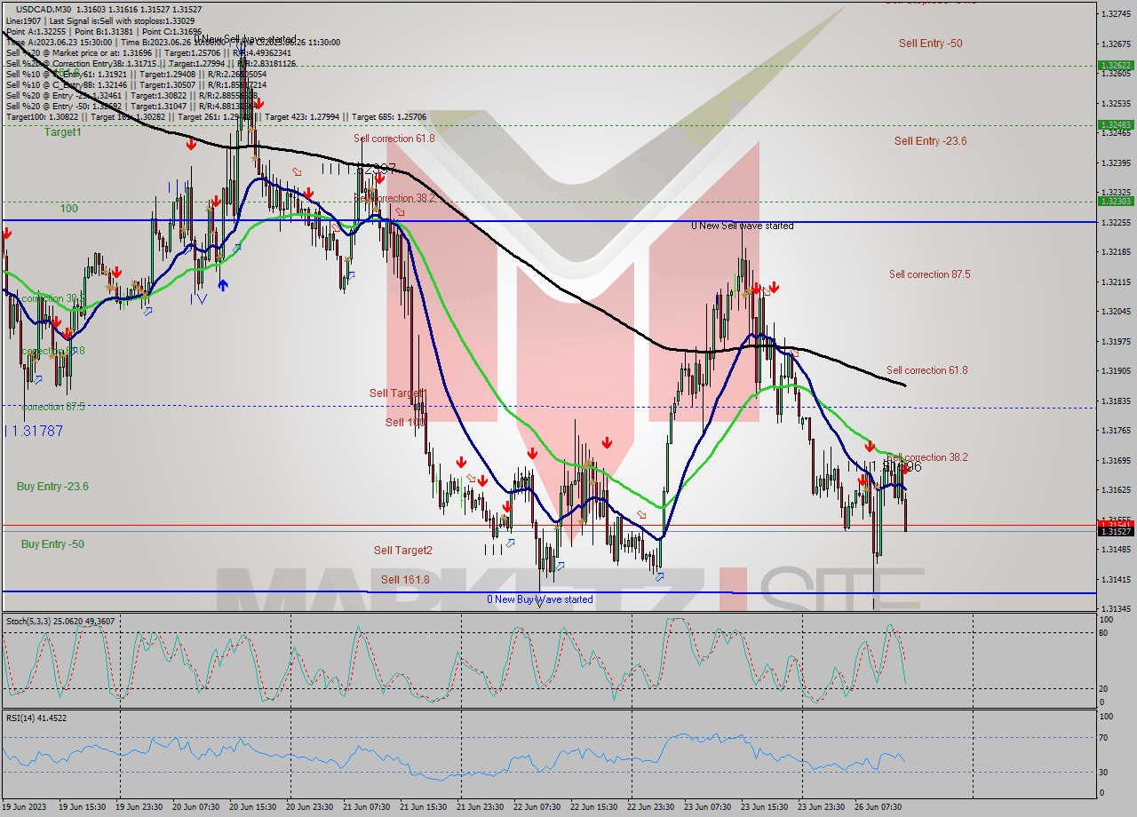 USDCAD M30 Signal