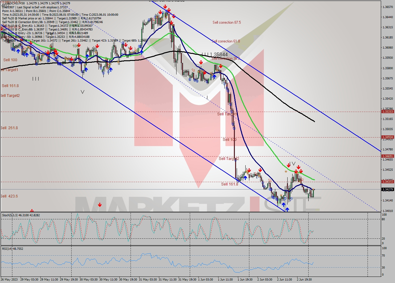 USDCAD M30 Signal