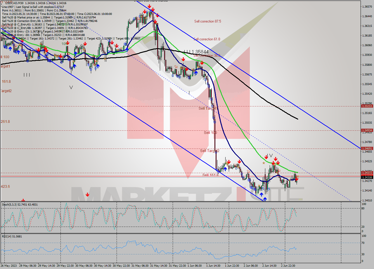 USDCAD M30 Analysis USDCAD M30 Signal