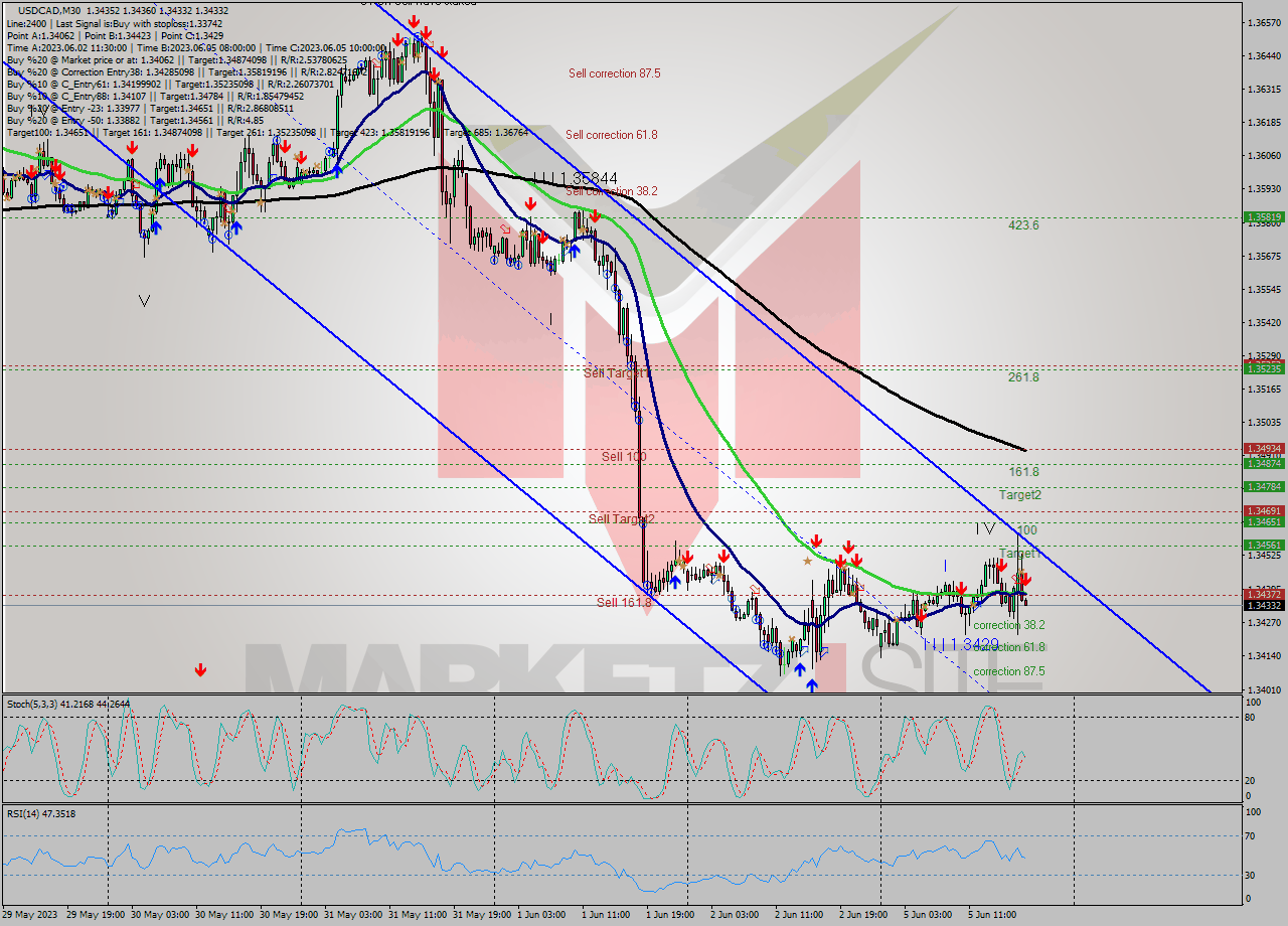 USDCAD M30 Analysis USDCAD M30 Signal