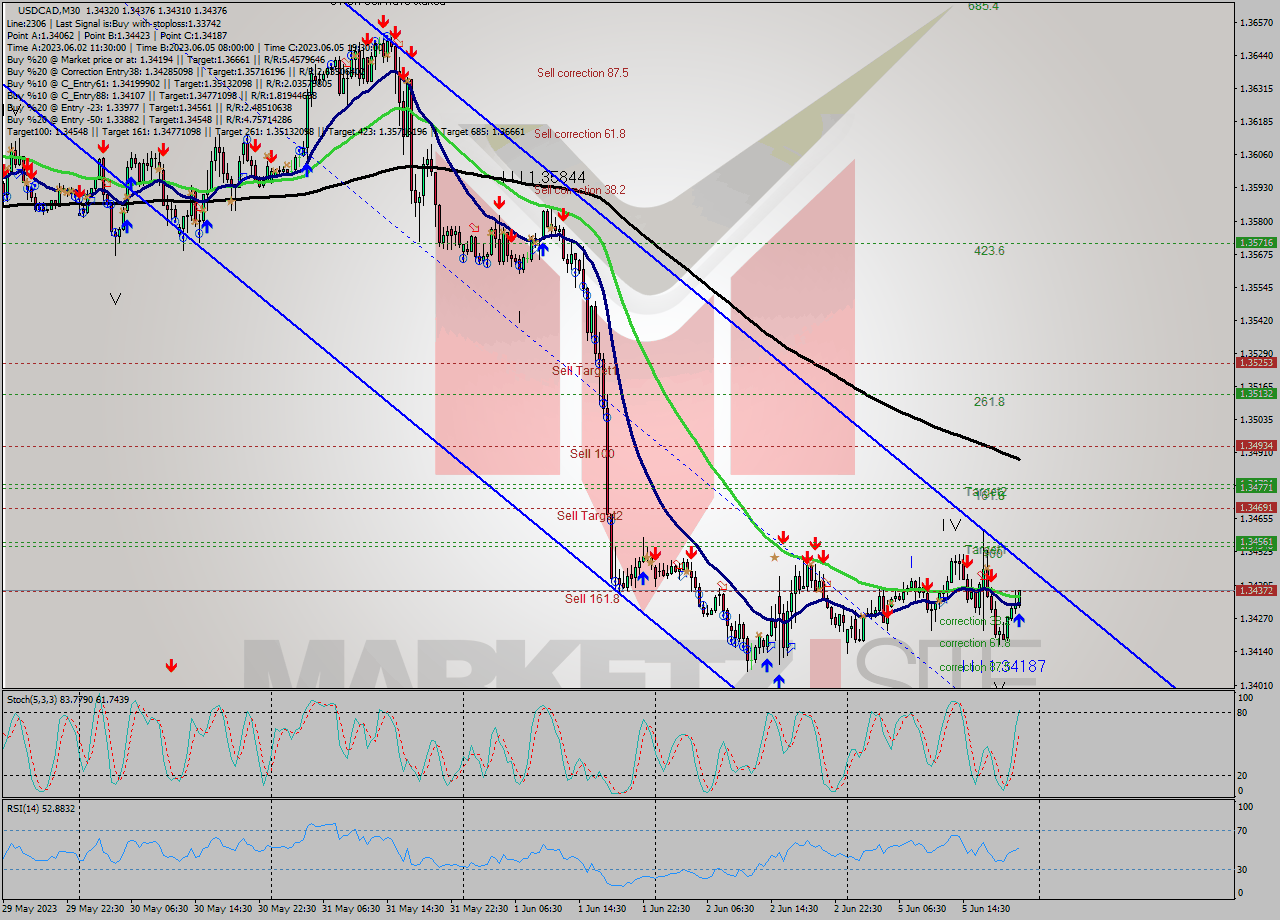 USDCAD M30 Analysis USDCAD M30 Signal
