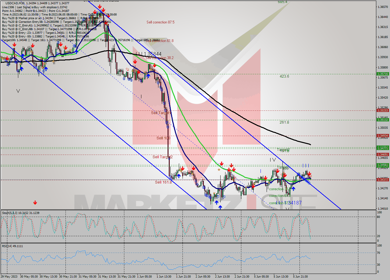 USDCAD M30 Analysis USDCAD M30 Signal