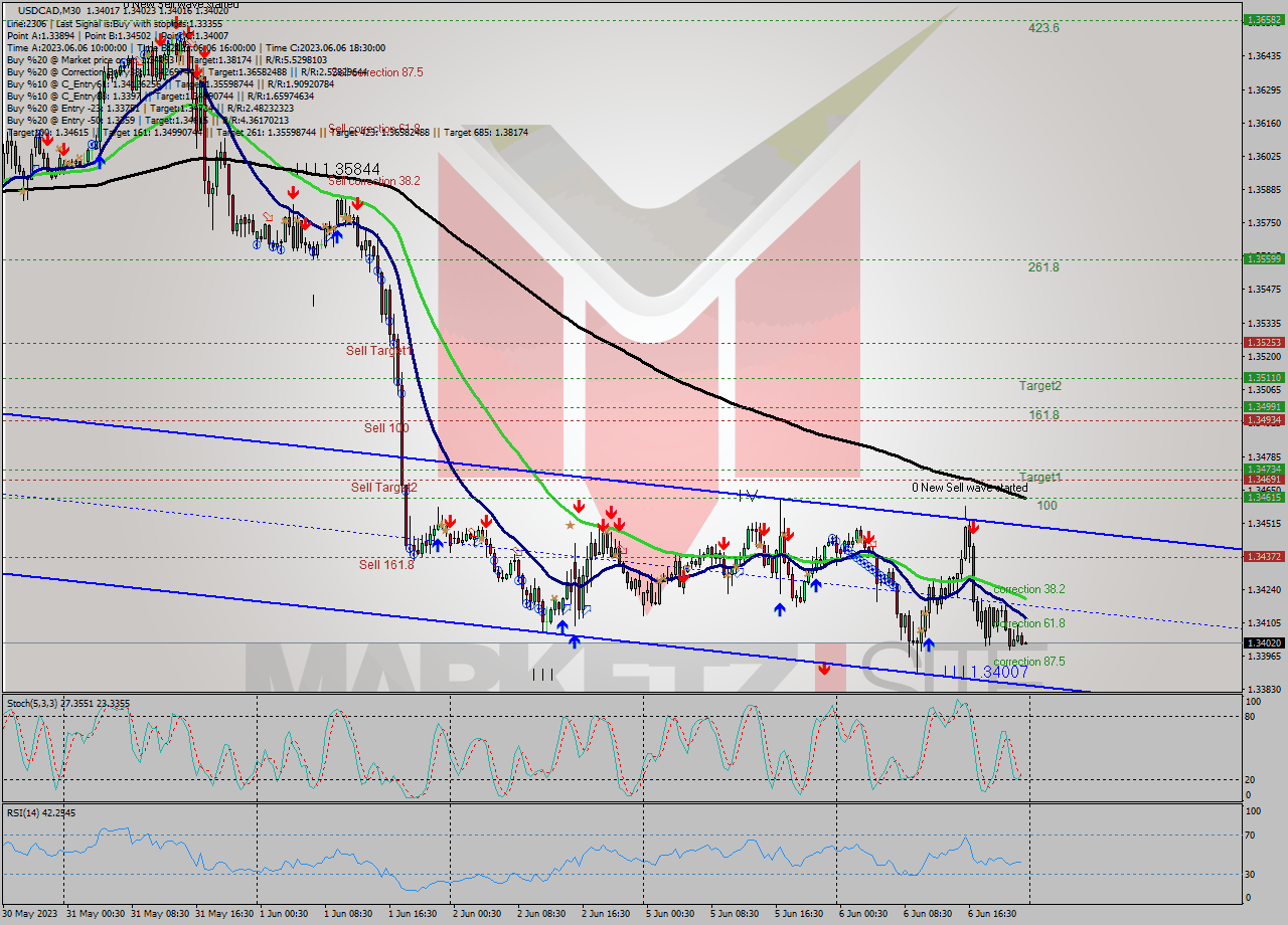 USDCAD M30 Analysis USDCAD M30 Signal