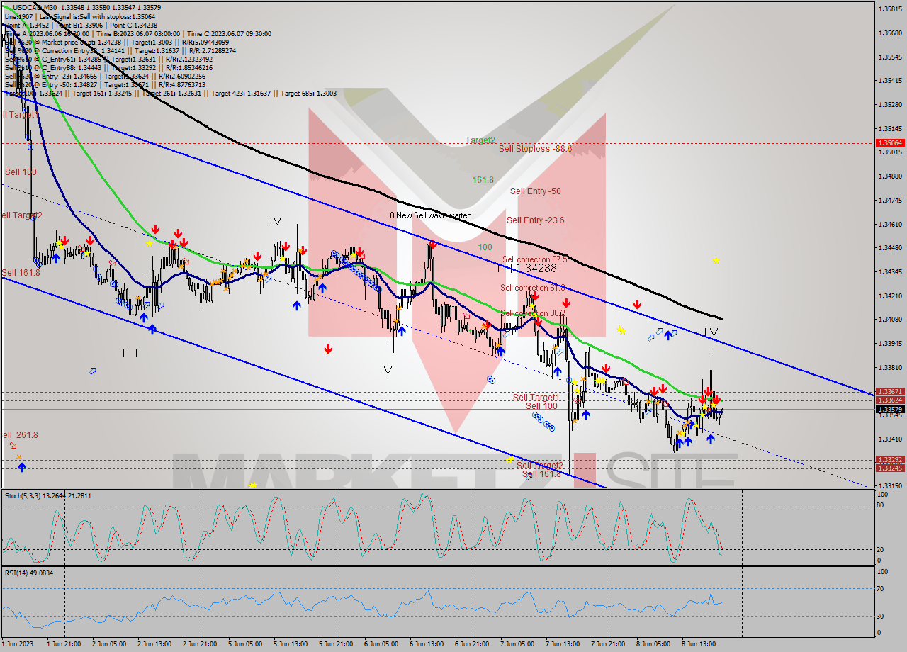 USDCAD M30 Analysis USDCAD M30 Signal