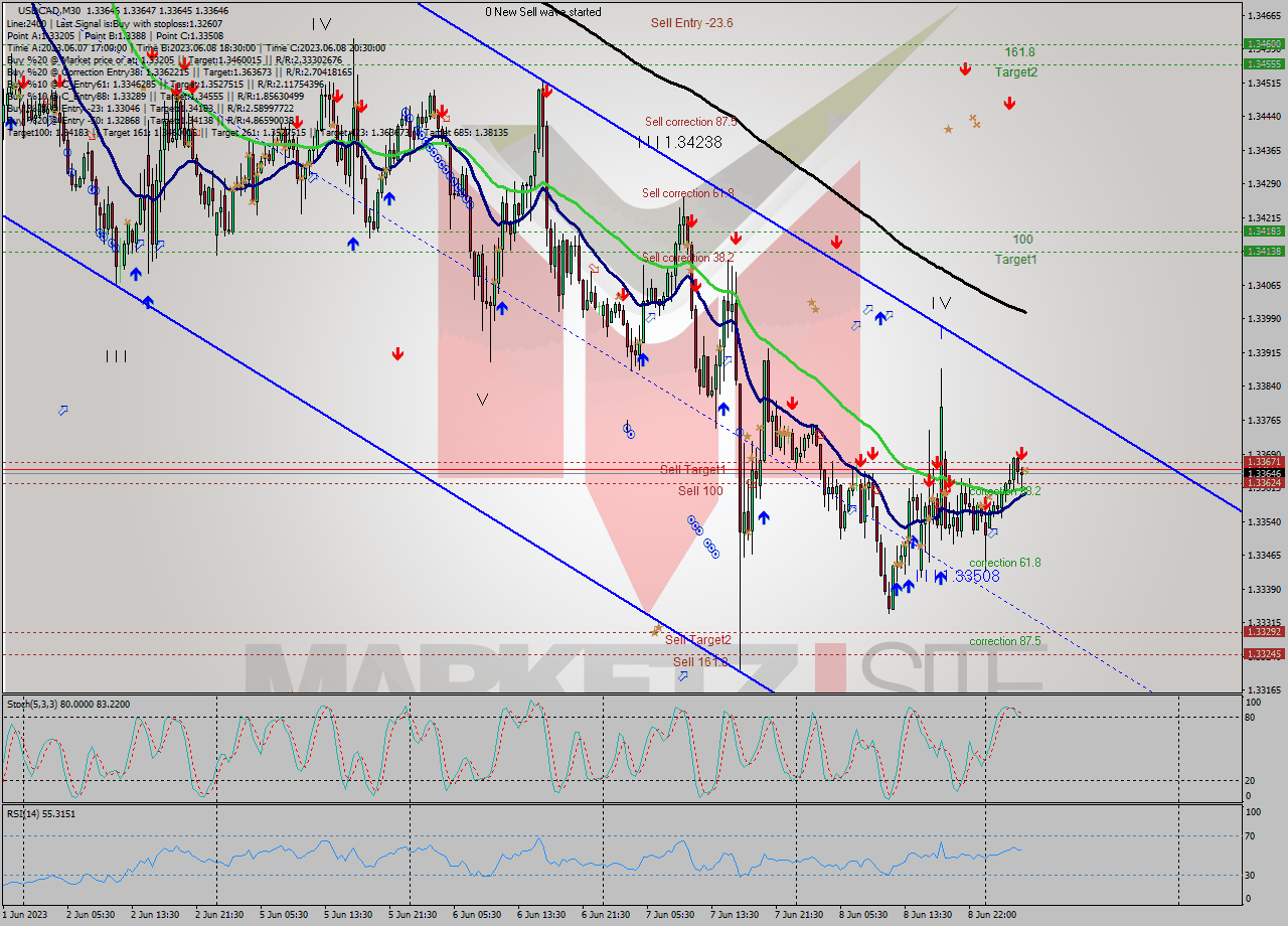 USDCAD M30 Analysis USDCAD M30 Signal