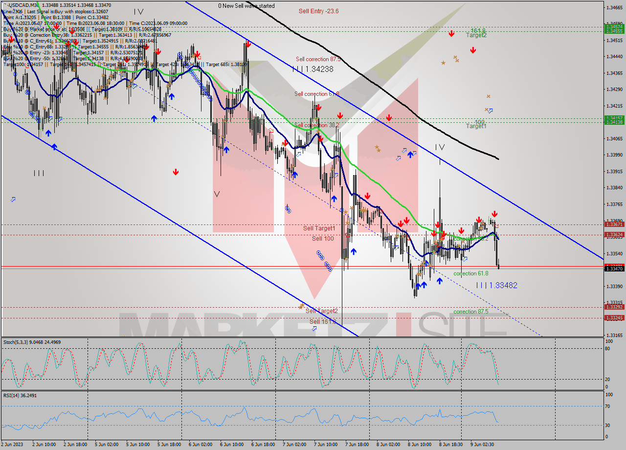USDCAD M30 Analysis USDCAD M30 Signal