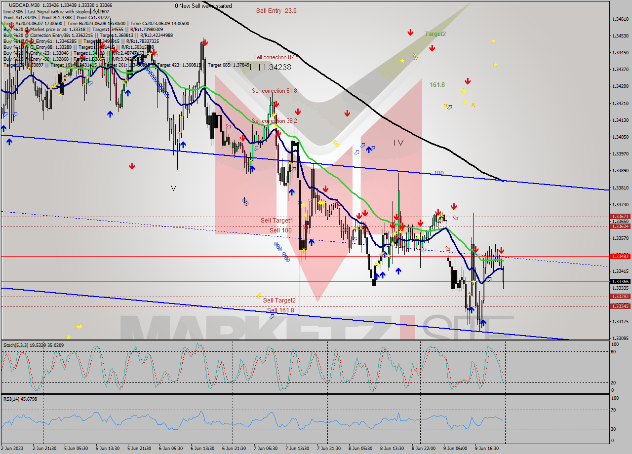 USDCAD M30 Analysis USDCAD M30 Signal