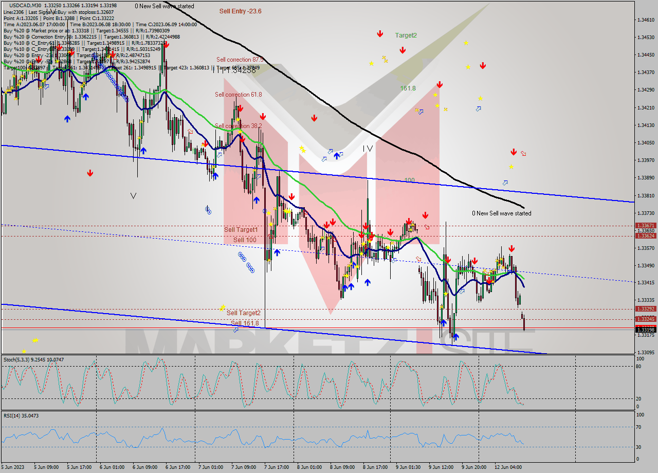 USDCAD M30 Analysis USDCAD M30 Signal