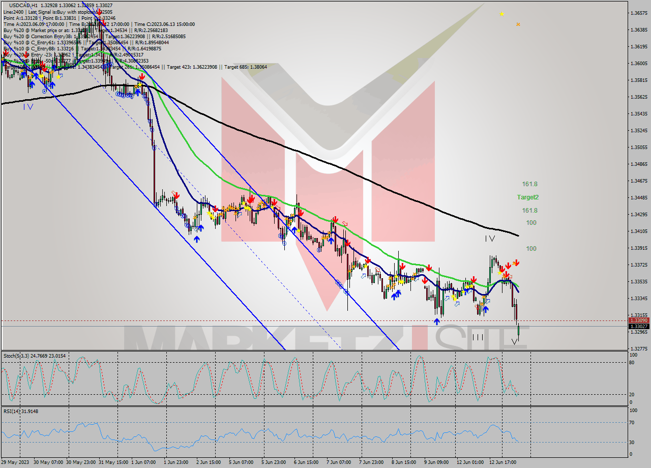 USDCAD H1 Signal