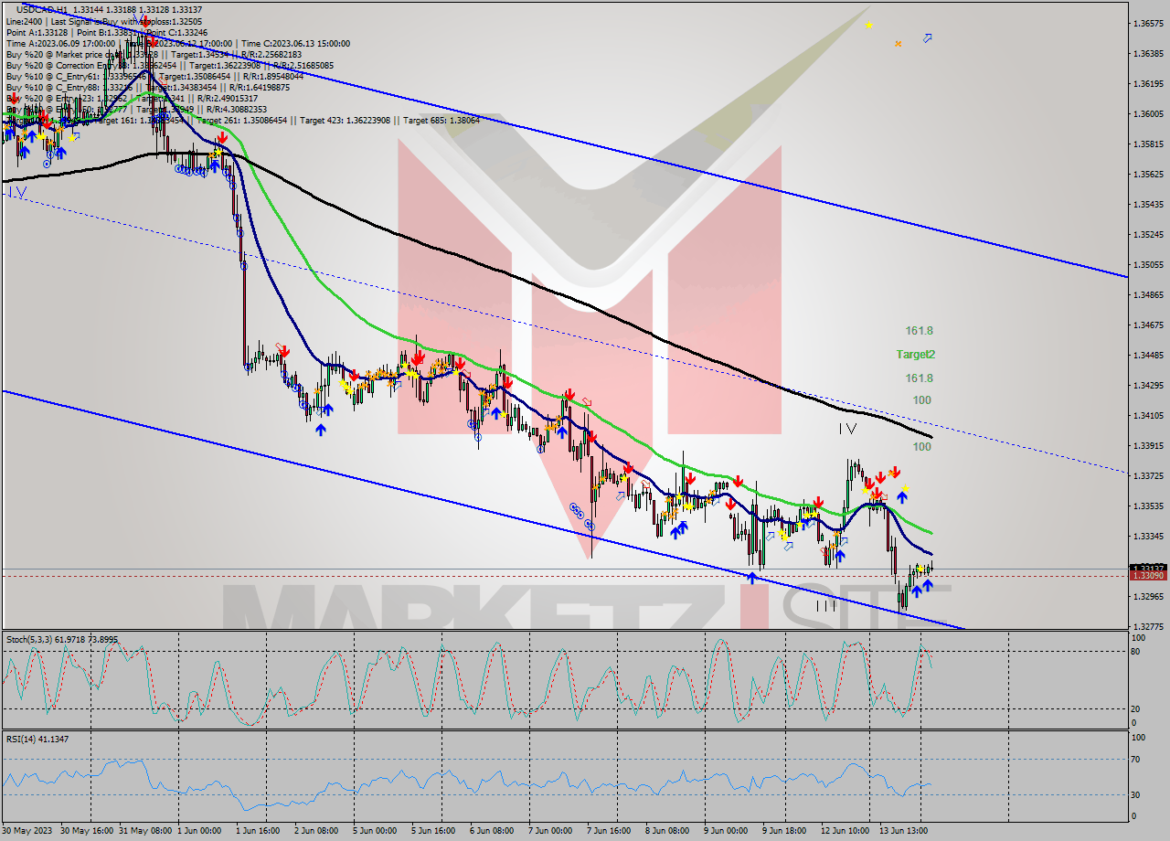 USDCAD H1 Signal